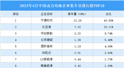 2023年4月中国动力电池企业装车量排行榜TOP10（附榜单）
