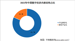 2023年中国数字经济行业市场规模及内部结构预测分析（图）