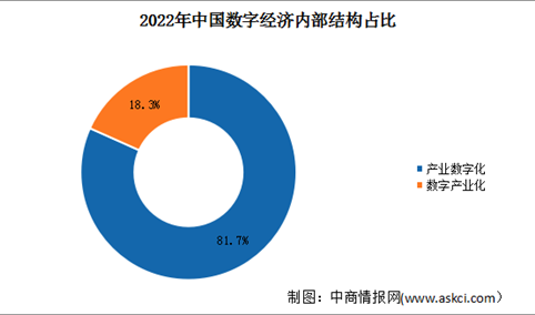 2023年中国数字经济行业市场规模及内部结构预测分析（图）