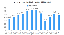 2023年4月中国动力电池产量及装车量情况：三元电池产量同比增长34.9%（图）