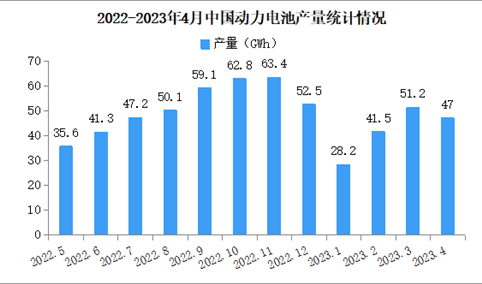 2023年4月中国动力电池产量及装车量情况：三元电池产量同比增长34.9%（图）