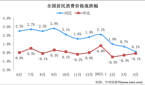 解读：2023年4月份CPI同比上涨 PPI同比下降（图）