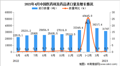 2023年4月中国医药材及药品进口数据统计分析：进口量31767吨