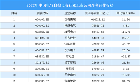 2022年中国电气自控设备行业上市公司净利润排行榜（附全榜单）