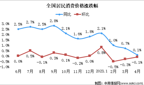 2023年4月份居民消费价格同比上涨0.1% 环比下降0.1%（图）