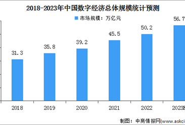 2023年中国数字经济行业总体规模及发展前景预测分析（图）