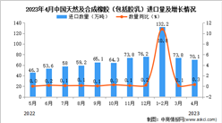 2023年4月中國天然及合成橡膠進口數據統計分析：累計進口額小幅下降