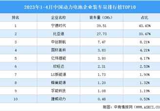 2023年1-4月中国动力电池企业装车量排行榜TOP10（附榜单）