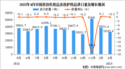 2023年4月中国美容化妆品及洗护用品进口数据统计分析：进口量小幅下降