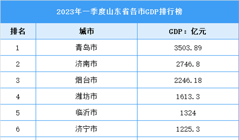 2023年一季度山东省各市（州）GDP排行榜：青岛超三千亿（图）