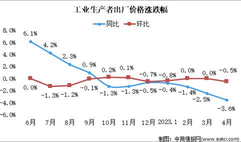 2023年4月份工业生产者出厂价格同比下降3.6% 环比下降0.5%（图）