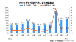 2023年4月中国肥料进口数据统计分析：累计进口量同比增长19.3%