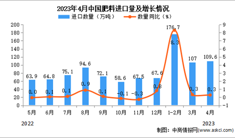 2023年4月中国肥料进口数据统计分析：累计进口量同比增长19.3%