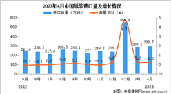 2023年4月中國紙漿進口數據統計分析：進口量同比增長13.8%
