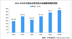 2023年中國自動售貨機市場規模及市場占比預測分析（圖）