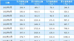 2023年4月華潤置地銷售簡報：銷售額同比上升119.2%（附圖表）