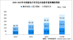 2023年中國(guó)濕電子化學(xué)品行業(yè)市場(chǎng)現(xiàn)狀及發(fā)展趨勢(shì)預(yù)測(cè)分析（圖）