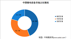 2023年中国锂电设备行业市场规模及市场占比情况预测分析（图）