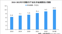 2023年中國數字經濟行業市場規模及細分市場預測分析（圖）