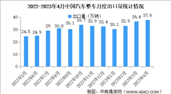 2023年4月中國汽車出口情況：新能源汽車出口量同比增長8.4倍（圖）