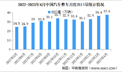 2023年4月中国汽车出口情况：新能源汽车出口量同比增长8.4倍（图）