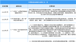 2023年中国智能电网行业最新政策汇总一览（图）