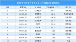 2022年中国零售业上市公司净利润排行榜TOP50（附榜单）