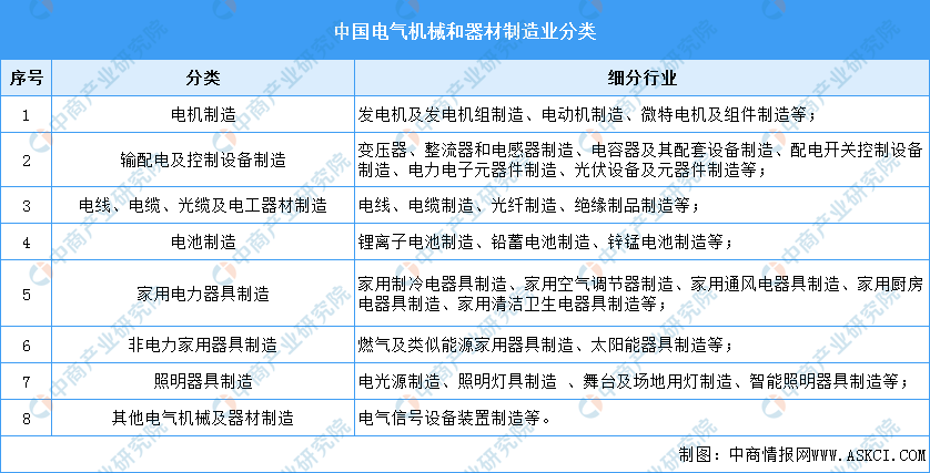 开云官方入口机械设备公司机械设备分类大全2023年中国电气机械市场前景及投资研究