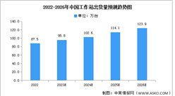 2023年中國工作站出貨量及市場結構預測分析（圖）