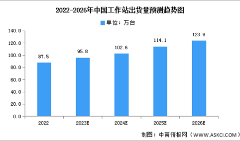 2023年中国工作站出货量及竞争格局预测分析（图）
