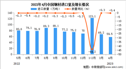 2023年4月中國鋼材進口數據統計分析：進口量小幅下降