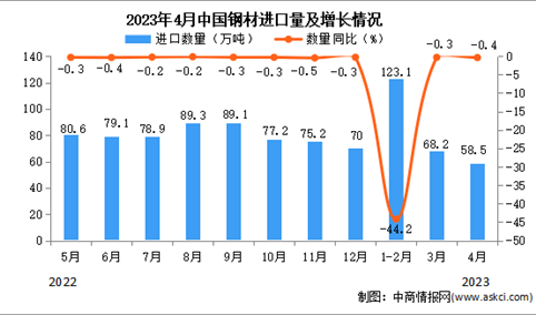 2023年4月中国钢材进口数据统计分析：进口量小幅下降