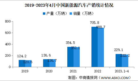 2023年4月中国新能源汽车产销情况：销量同比增长1.1倍（图）