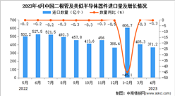 2023年4月中國二極管及類似半導體器件進口數據統計分析：進口量371.2億個