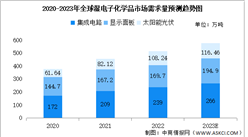 2023年全球及中國濕電子化學(xué)品行業(yè)市場需求量預(yù)測分析（圖）
