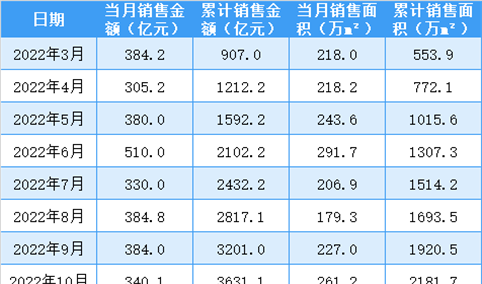 2023年4月保利地产销售简报：销售额同比增长36.62%（附图表）