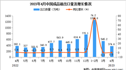 2023年4月中國成品油出口數據統計分析：出口量與去年持平