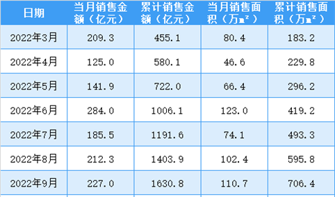 2023年4月金地集团销售简报：销售额同比增长20.01%（附图表）