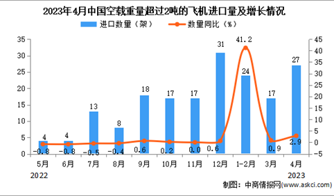 2023年4月中国空载重量超过2吨的飞机进口数据统计分析：累计进口量同比增长显著