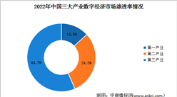 2023年中國數字經濟行業市場規模及滲透率預測分析（圖）