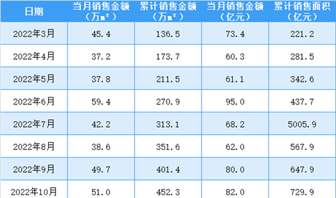 2023年1-4月世茂房产销售简报：累计销售额同比上升23%（附图表）