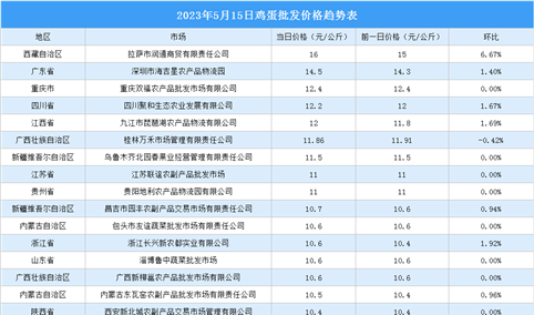 2023年5月16日全国各地最新鸡蛋价格行情走势分析