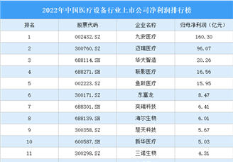 2022年中国医疗设备行业上市公司净利润排行榜（附全榜单）