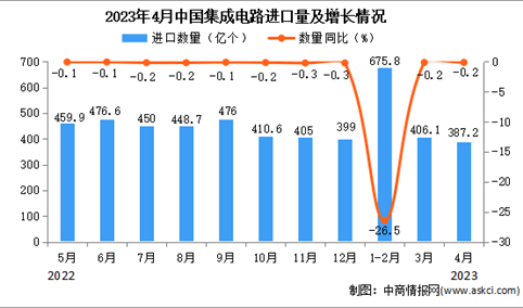 2023年4月中国集成电路进口数据统计分析：累计进口量近1500亿个