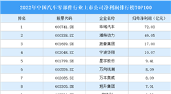 2022年中国汽车零部件行业上市公司净利润排行榜TOP100（附榜单）