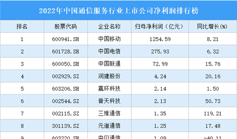 2022年中国通信服务行业上市公司净利润排行榜（附全榜单）