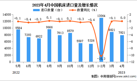 2023年4月中国机床进口数据统计分析：累计进口量同比下降4.4%