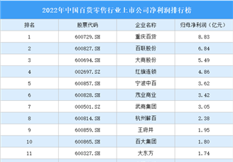 2022年中国百货零售行业上市公司净利润排行榜（附全榜单）