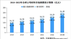 2023年全球云母材料行业市场规模及行业壁垒预测分析（图）