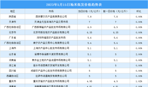 2023年5月16日全国各地最新大米价格行情走势分析